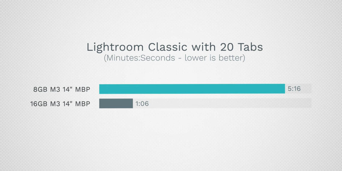 M3 MacBook Pro 中的 8GB RAM 在实际测试中证明是瓶颈